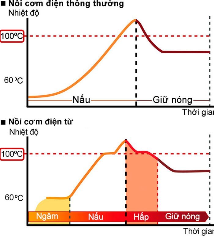 Biểu đồ so sánh nhiệt độ bên trong nồi suốt quá trình nấu